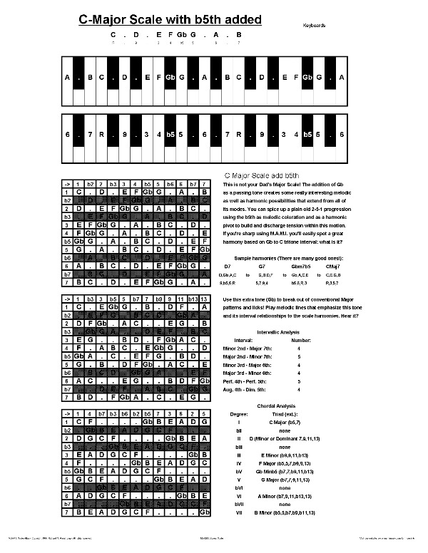 piano chord chart. Free Printable Piano, Bass,