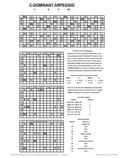 free piano chord chart - C7 - C Dominant Seventh